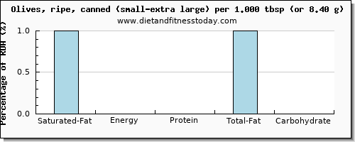 saturated fat and nutritional content in olives